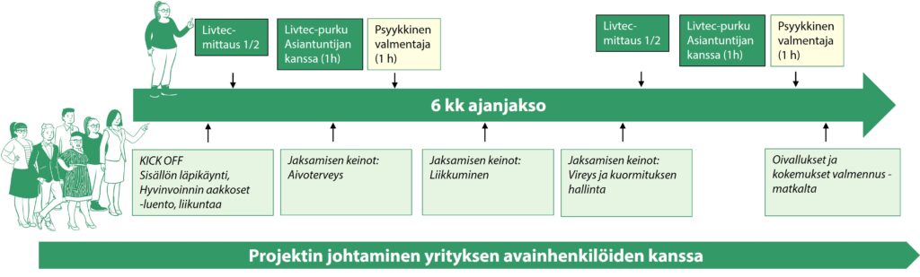 jaksamista arkeen -valmennus